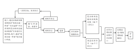 開辦營利性民辦職業(yè)技能培訓(xùn)機構(gòu)“一件事”辦事指南